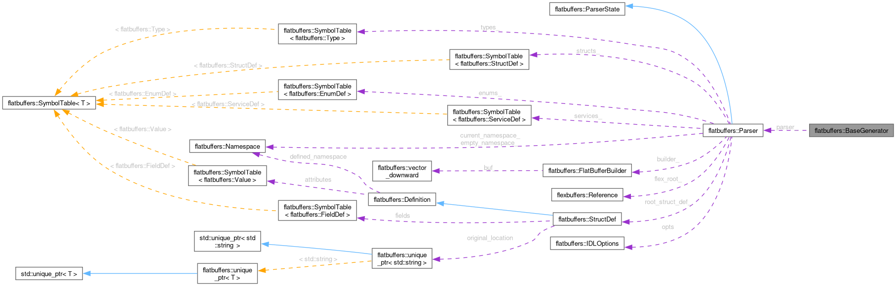 Collaboration graph