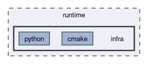 runtime/infra