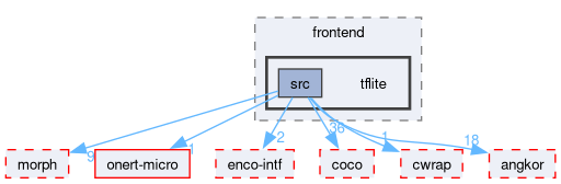 compiler/enco/frontend/tflite