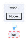 compiler/luci-interpreter/src/import/Nodes