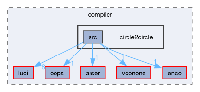 compiler/circle2circle