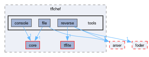 compiler/tflchef/tools