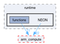 runtime/compute/ARMComputeEx/src/runtime/NEON