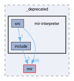 compiler/_deprecated/mir-interpreter