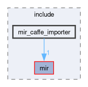 compiler/mir/include/mir_caffe_importer