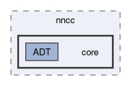 compiler/angkor/include/nncc/core