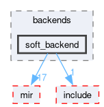 compiler/nnc/backends/soft_backend