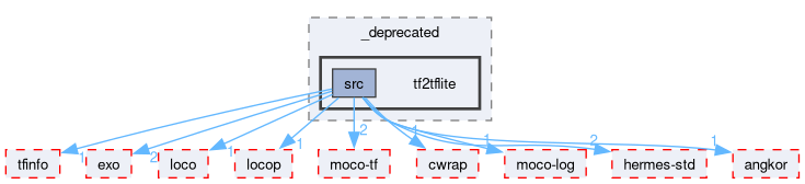 compiler/_deprecated/tf2tflite