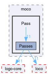 compiler/moco/pass/include/moco/Pass