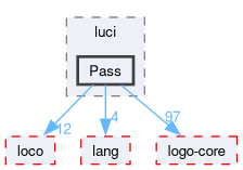 compiler/luci/pass/include/luci/Pass