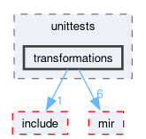 compiler/_deprecated/nnc/unittests/transformations