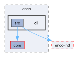 compiler/enco/cli