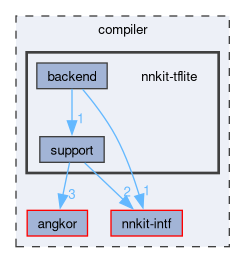 compiler/nnkit-tflite