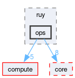 runtime/onert/backend/ruy/ops