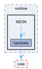 runtime/compute/ARMComputeEx/arm_compute/runtime/NEON