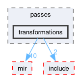 compiler/nnc/passes/transformations