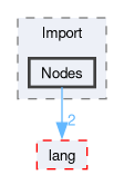 compiler/luci/import/include/luci/Import/Nodes