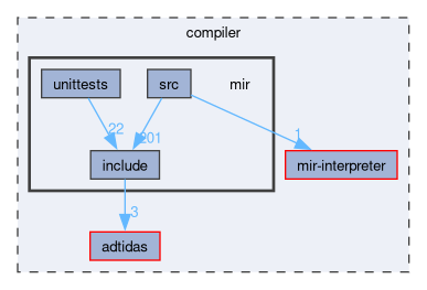 compiler/mir