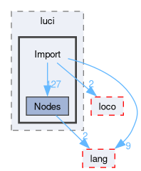 compiler/luci/import/include/luci/Import