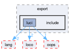 compiler/luci/export/include