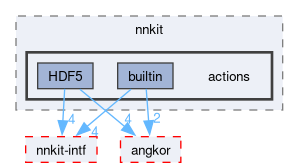 compiler/_deprecated/nnkit/actions