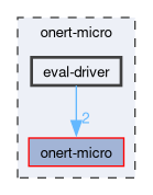 onert-micro/eval-driver