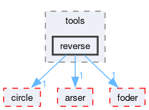 compiler/circlechef/tools/reverse