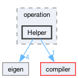 compute/cker/include/cker/operation/Helper