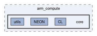 runtime/compute/ARMComputeEx/arm_compute/core