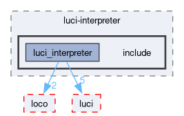 compiler/luci-interpreter/include