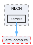 compute/ARMComputeEx/src/core/NEON/kernels