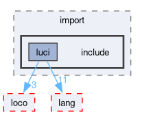 compiler/luci/import/include