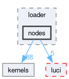 compiler/luci-interpreter/src/loader/nodes