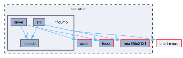 compiler/tfldump