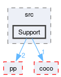 compiler/enco/core/src/Support