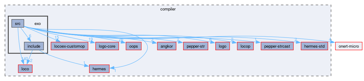 compiler/exo