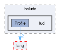 compiler/luci/profile/include/luci