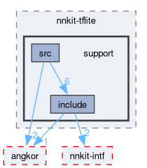 compiler/nnkit-tflite/support