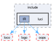 compiler/luci/lang/include/luci