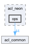 runtime/onert/backend/acl_neon/ops