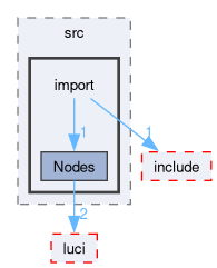 compiler/luci-interpreter/src/import