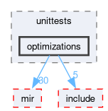 compiler/nnc/unittests/optimizations