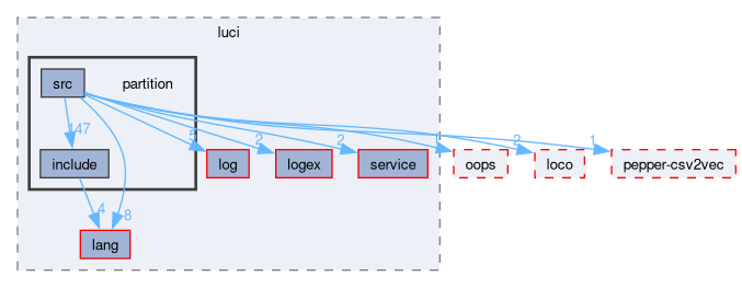 compiler/luci/partition