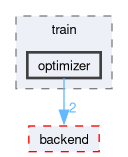 runtime/onert/core/include/exec/train/optimizer