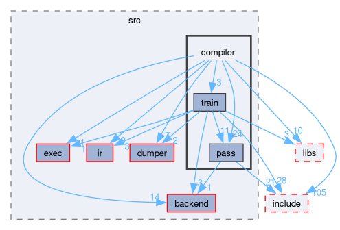 runtime/onert/core/src/compiler