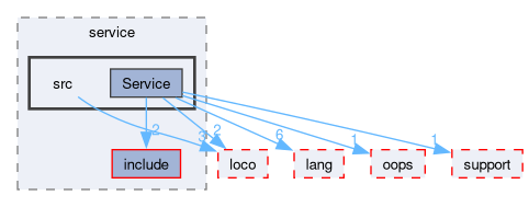 compiler/moco/service/src