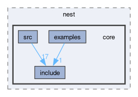 compiler/nest/core