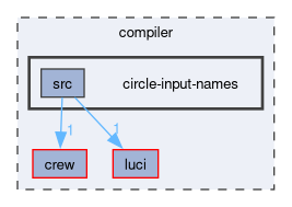 compiler/circle-input-names