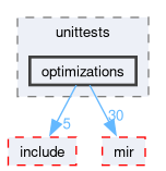 compiler/_deprecated/nnc/unittests/optimizations