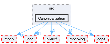 compiler/_deprecated/moco-tf/src/Canonicalization